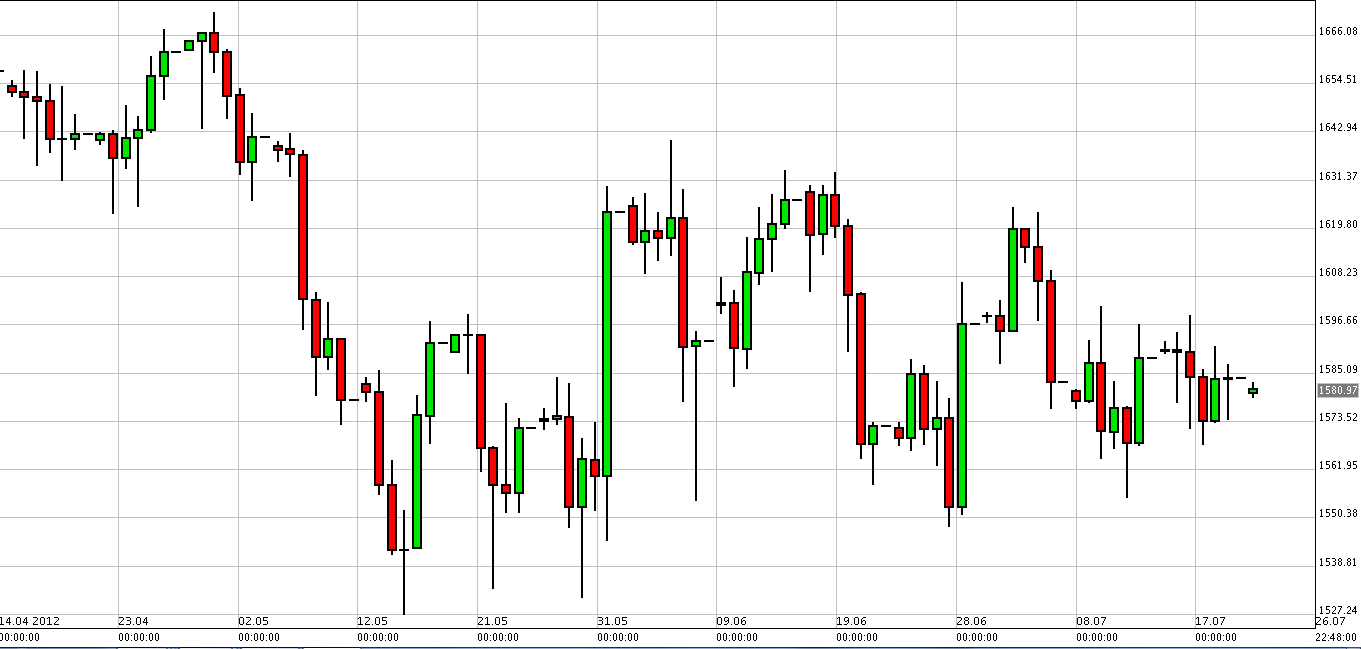 الرسم البياني لزوج الذهب مقابل الدولار الرسم البياني لزوج الذهب مقابل الدولار